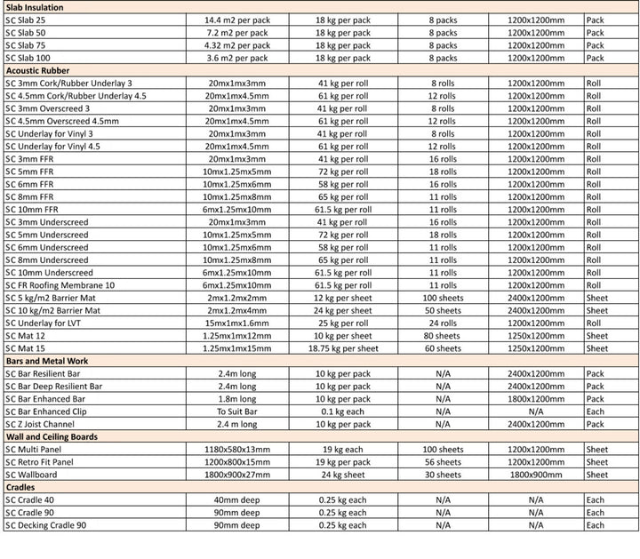 SilentCloud RD Flanking Strip 50m Roll features widths of 100mm, 150mm, and 260mm, designed for acoustic isolation and soundproofing between panels and walls, enhancing noise reduction and sound insulation.