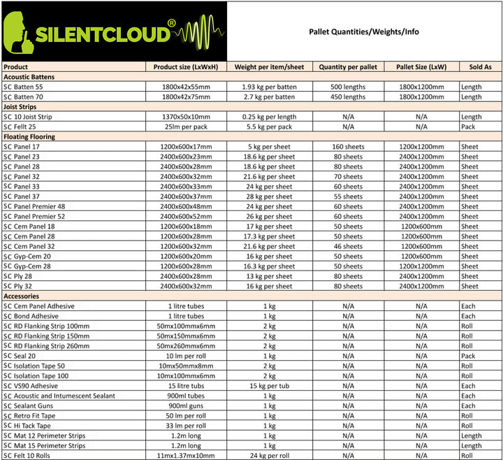 SilentCloud pallet quantities and weights chart listing product names, dimensions, weights per sheet, and pallet sizes for acoustic battens, floating flooring panels and accessories