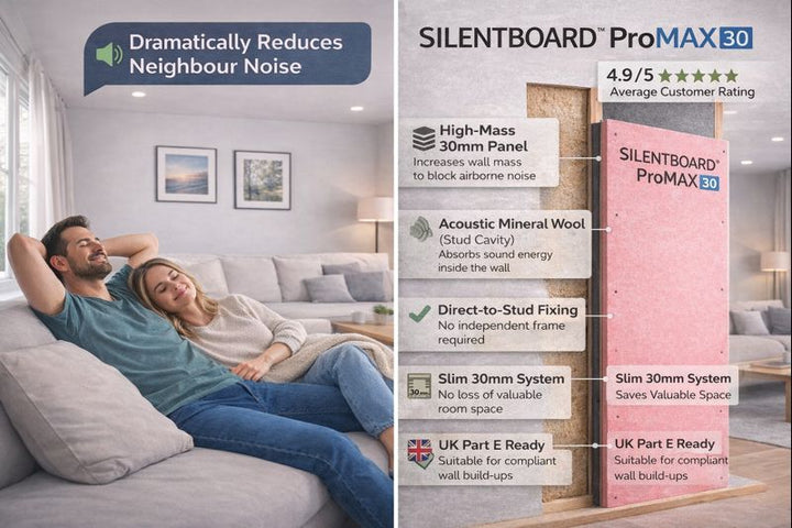 SILENTBOARD™ ProMAX 30 soundproofing panel advertisement illustrates noise reduction benefits. Features high-mass, 30mm direct-to-wall sound insulation with acoustic mineral wool, enhancing privacy and quietness in homes. Rated 4.9/5 stars.